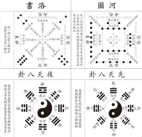 先天為體 後天為用|先天八卦為「體」、後天八卦為「用」